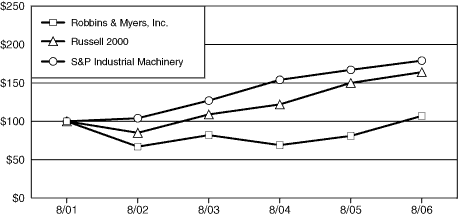 (Performance Graph)